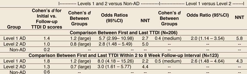 Table 5 - Comparison of group outcomes